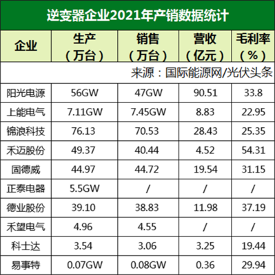 81家光伏企业2021年报全析!产业链一体化成行业共识!硅料、片企业营收2773亿元,电池组件企业近六成亏损!