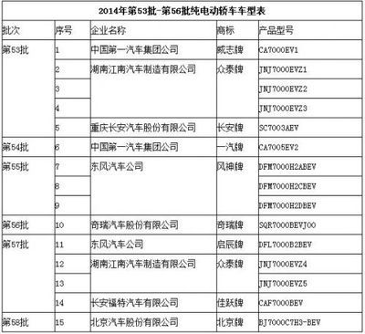 2014下半年8款纯电动车开售 私人市场引爆_光伏_元器件交易网