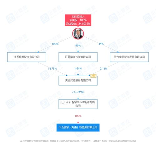 上市公司在海南丨天合光能在海南投资成立新能源公司