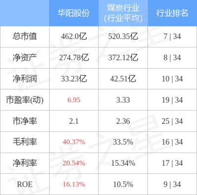 华阳股份9月27日主力资金净卖出3163.87万元