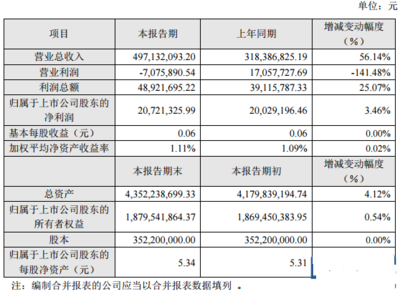 七星电子上半年总收入4.9亿元 同比增长56.14%