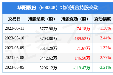 华阳股份(600348):5月11日北向资金增持74.18万股