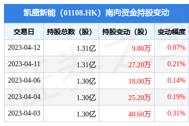 凯盛新能(01108.HK):4月12日南向资金增持9.8万股