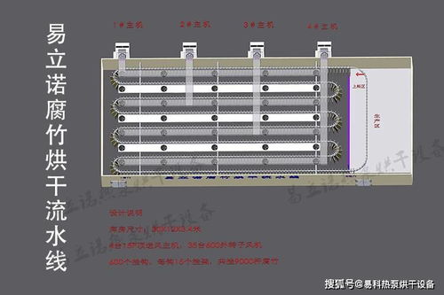 新型悬吊式腐竹食品烘干流水线设备