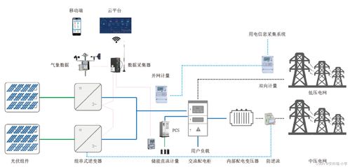关于分布式光伏解决方案及其产品应用的介绍 李亚俊