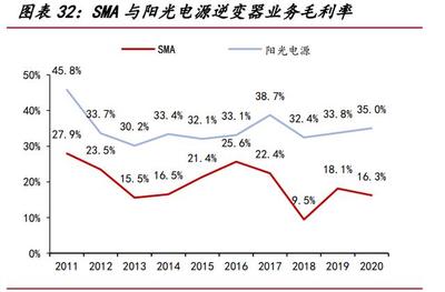 光伏逆变器行业深度报告:储能加持的广阔赛道
