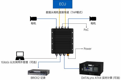 康谋产品 用于adas和ad传感器的独立数据采集设备