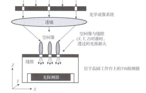 超级全面 一文看懂 mems传感器及芯片制造的最核心设备