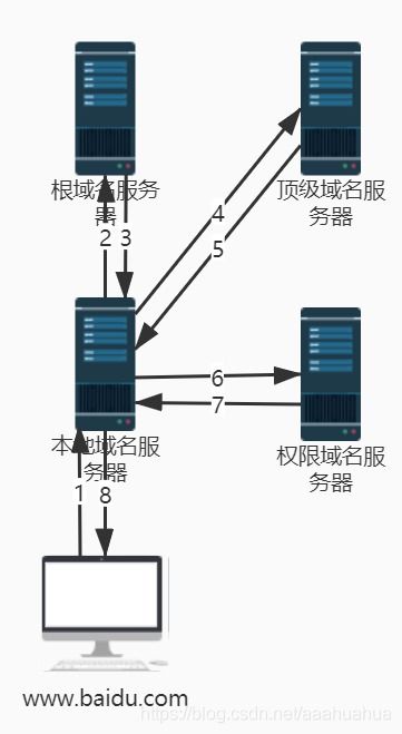 从浏览器输入url地址到显示页面经历了什么过程
