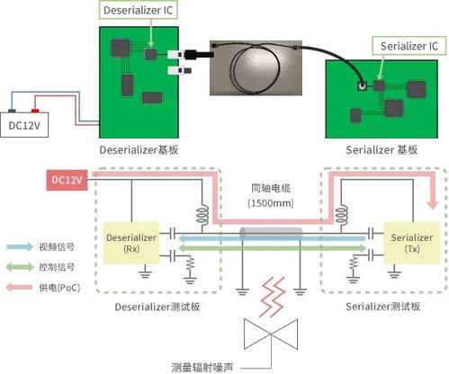 村田汽车和工业设备用poc系统静噪对策 难点及攻略全解析,别错过