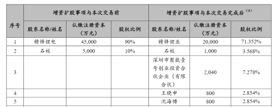 寒冬下的赣锋锂业:去年业绩年度首亏,超百亿债务悬顶,押注储能谋破局