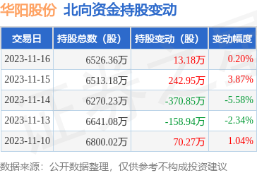 华阳股份(600348)获北向资金增持13.18万股，光伏设备销售前景广阔