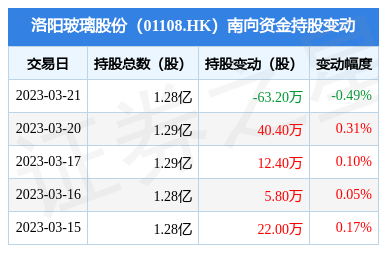 南向资金减持洛阳玻璃股份63.2万股,光伏板块资金流向引关注
