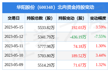 华阳股份(600348) 北向资金增持192.03万股，光伏设备及元器件销售前景向好