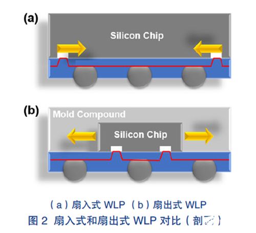 先进封装技术综述与光伏设备及元器件销售分析